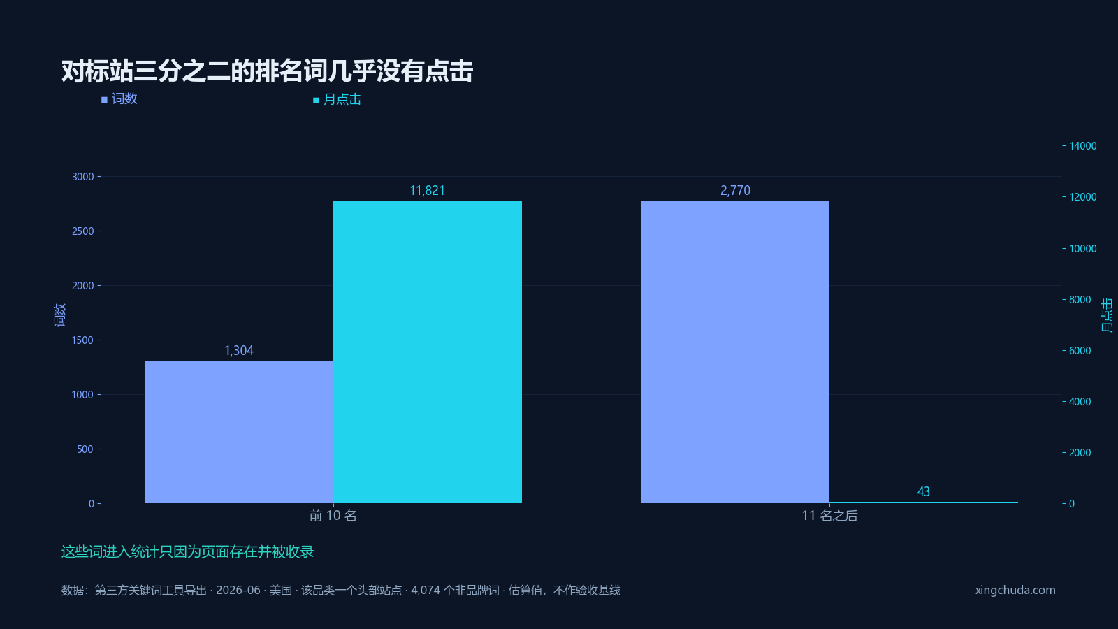 对标站三分之二的排名词几乎没有点击