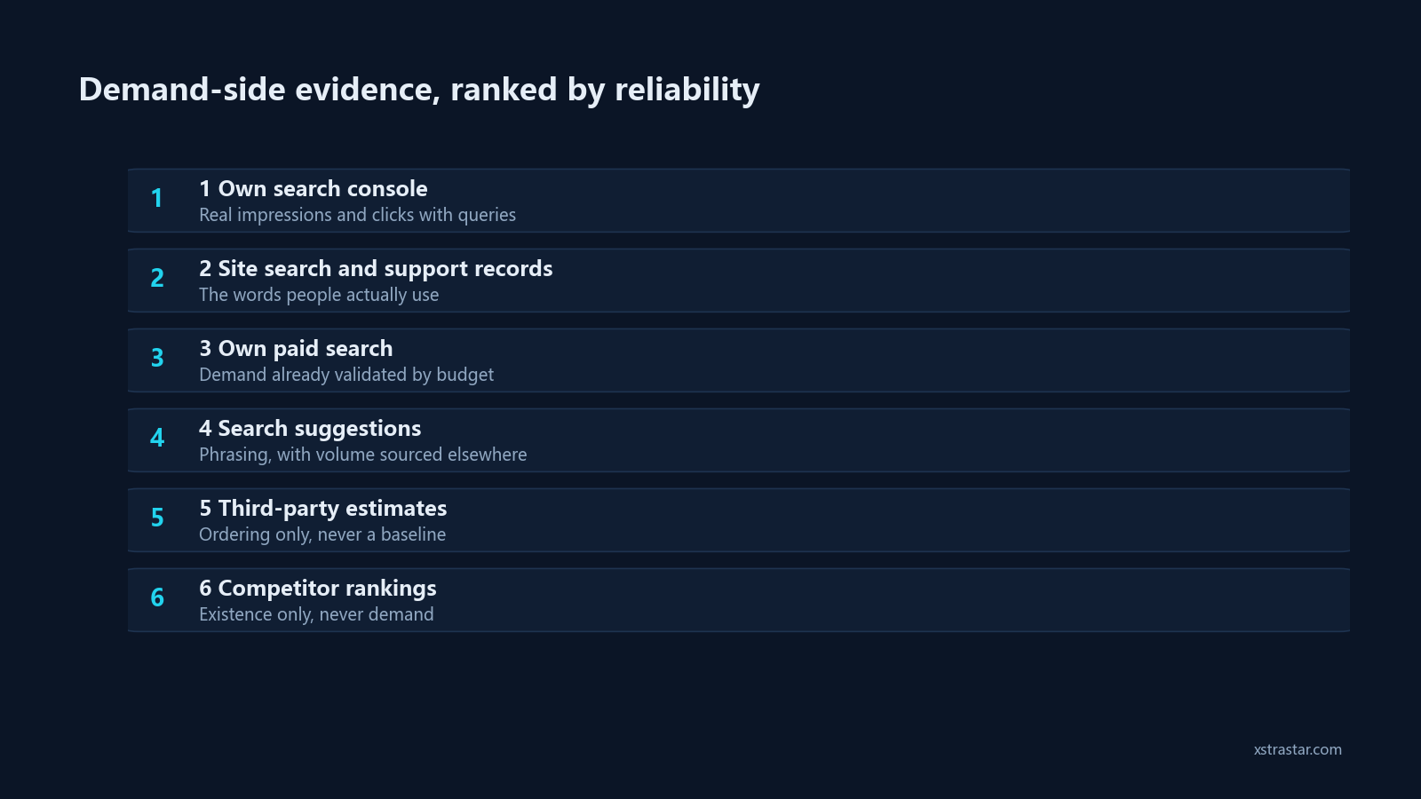 Demand-side evidence, ranked by reliability