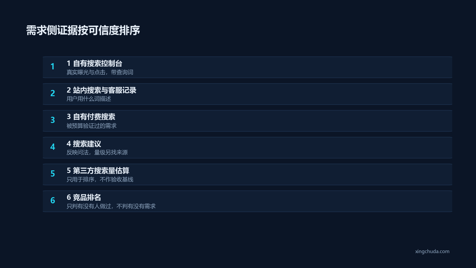 需求侧证据按可信度排序