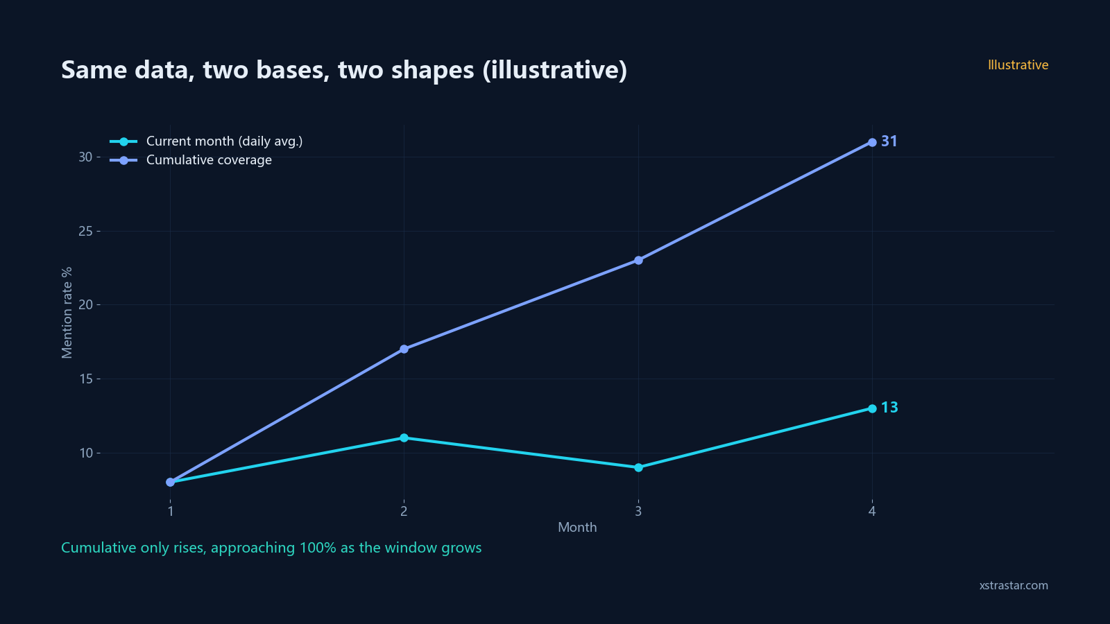 Same data, two bases, two shapes (illustrative)