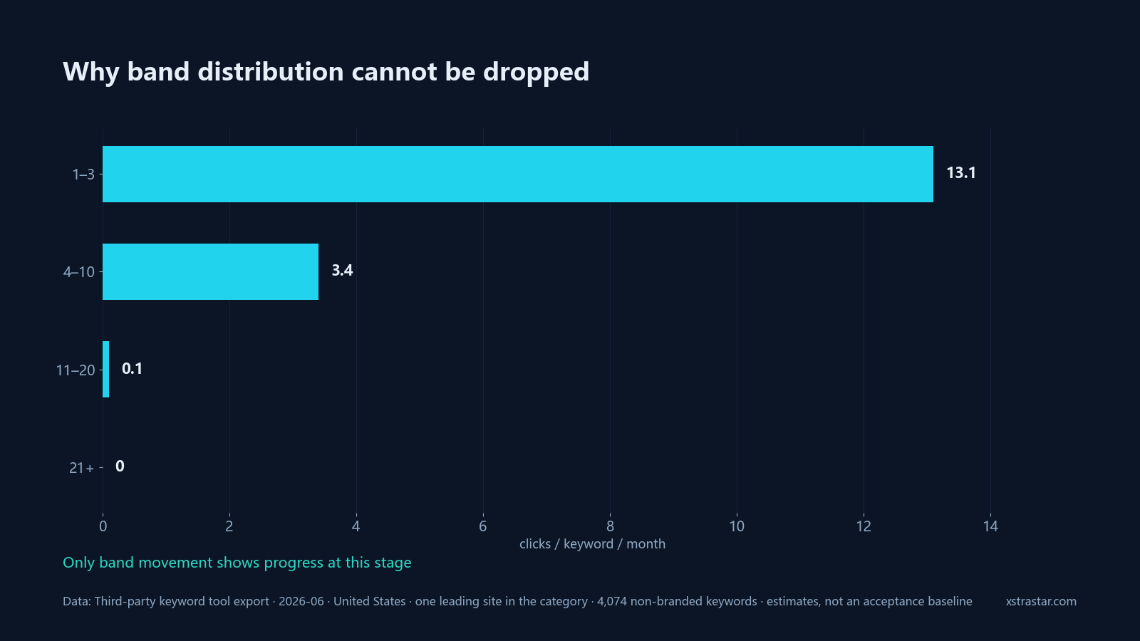 Why band distribution cannot be dropped