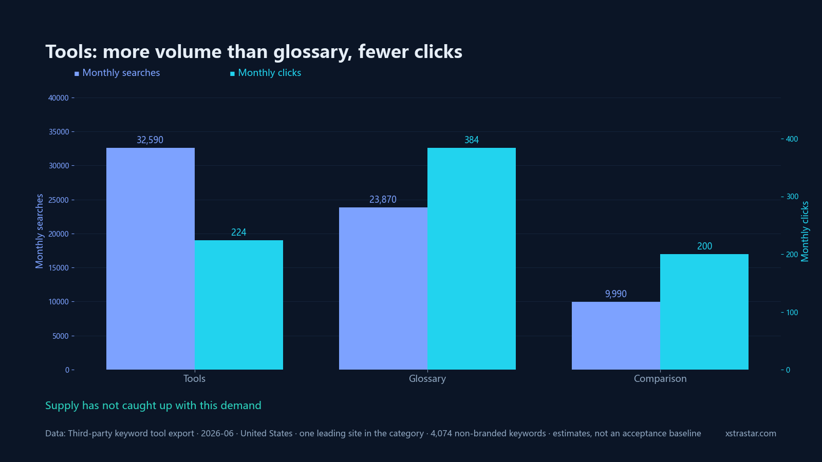 Tools: more volume than glossary, fewer clicks