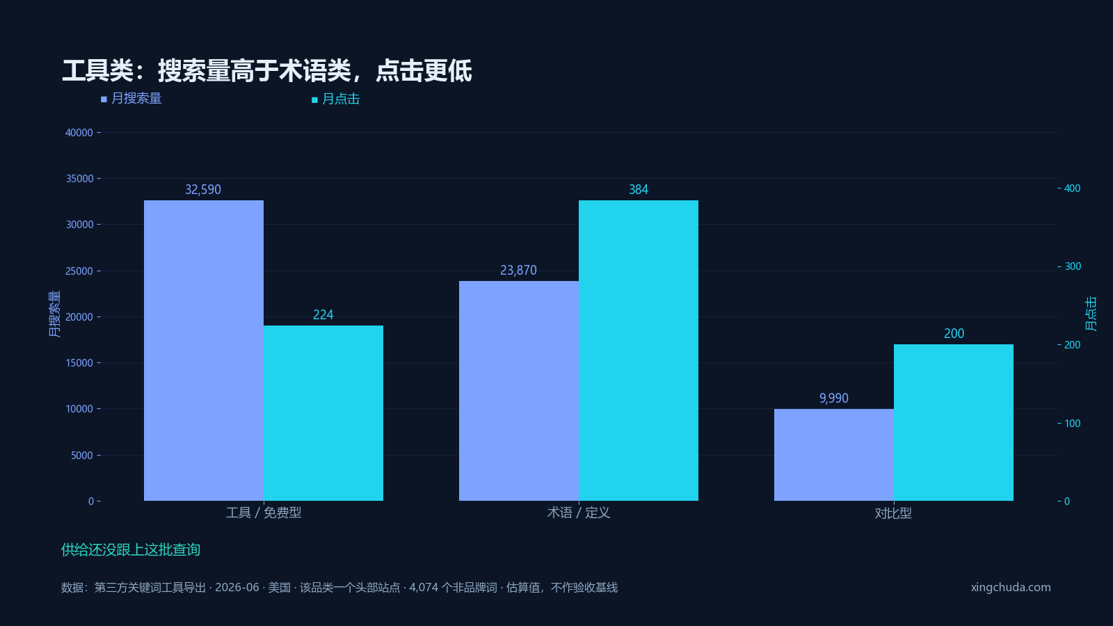 工具类:搜索量高于术语类,点击更低