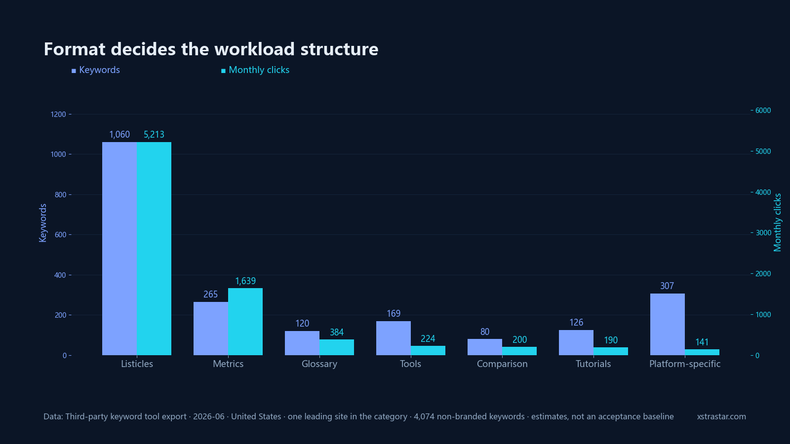 Format decides the workload structure