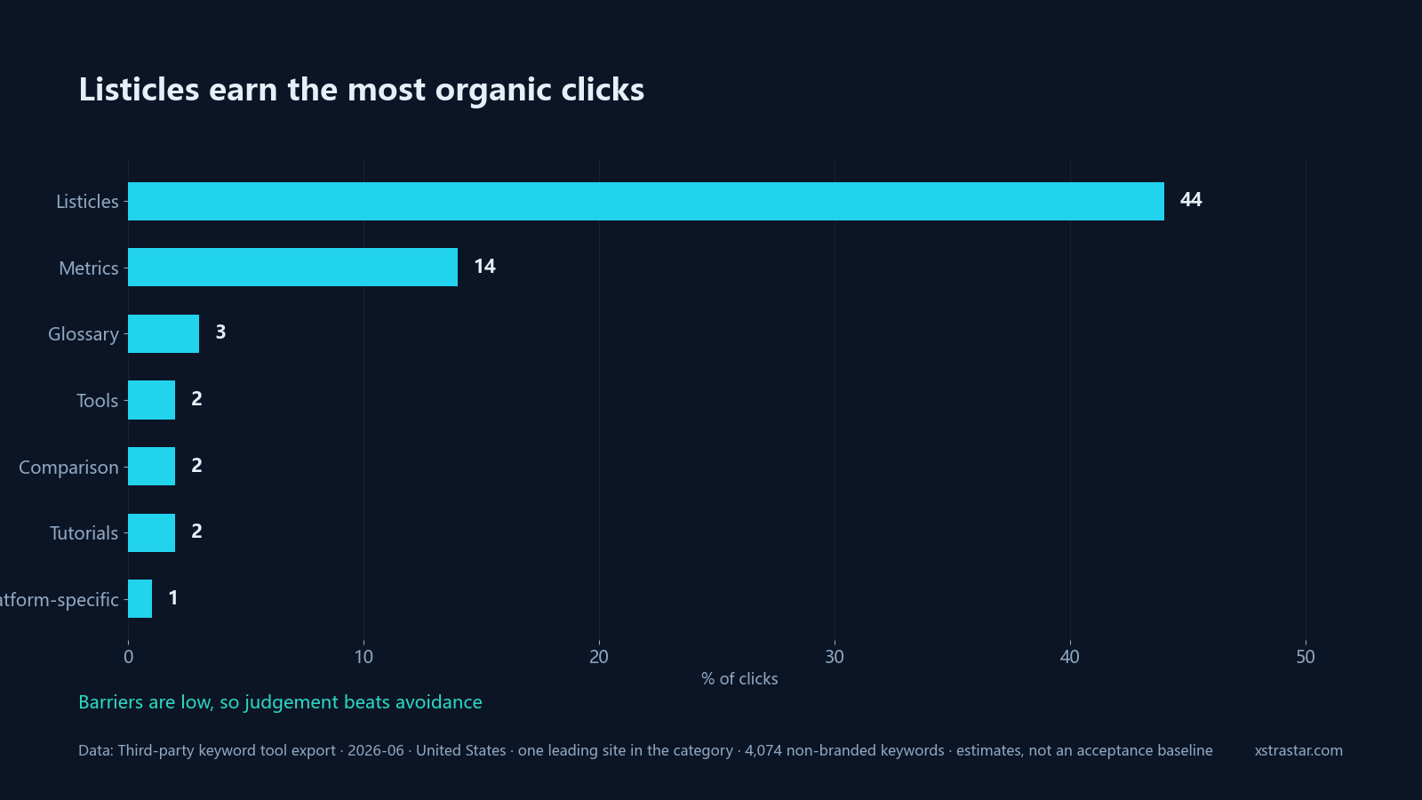 Listicles earn the most organic clicks