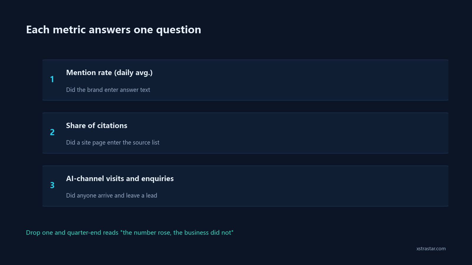 Each metric answers one question