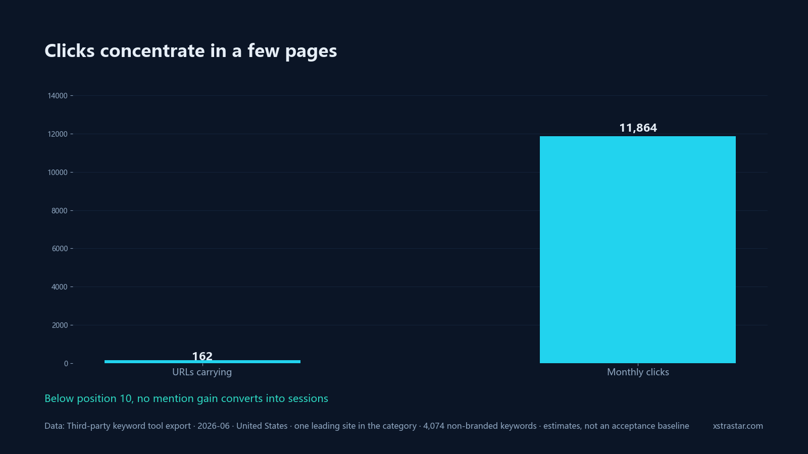 Clicks concentrate in a few pages