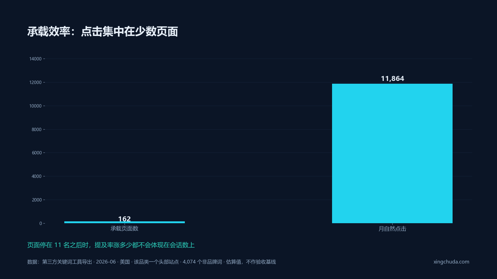 承载效率:点击集中在少数页面