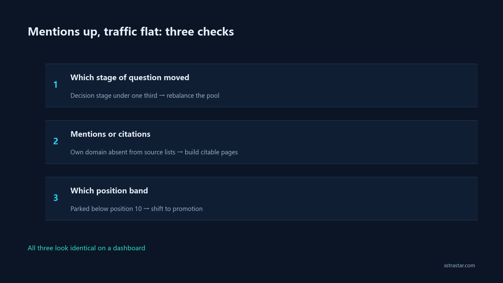 Mentions up, traffic flat: three checks