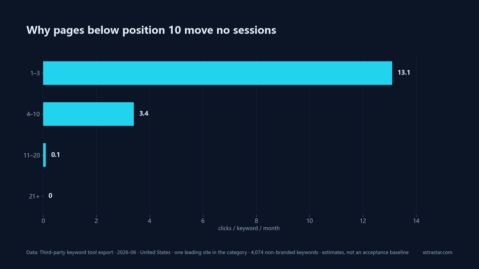 Why pages below position 10 move no sessions