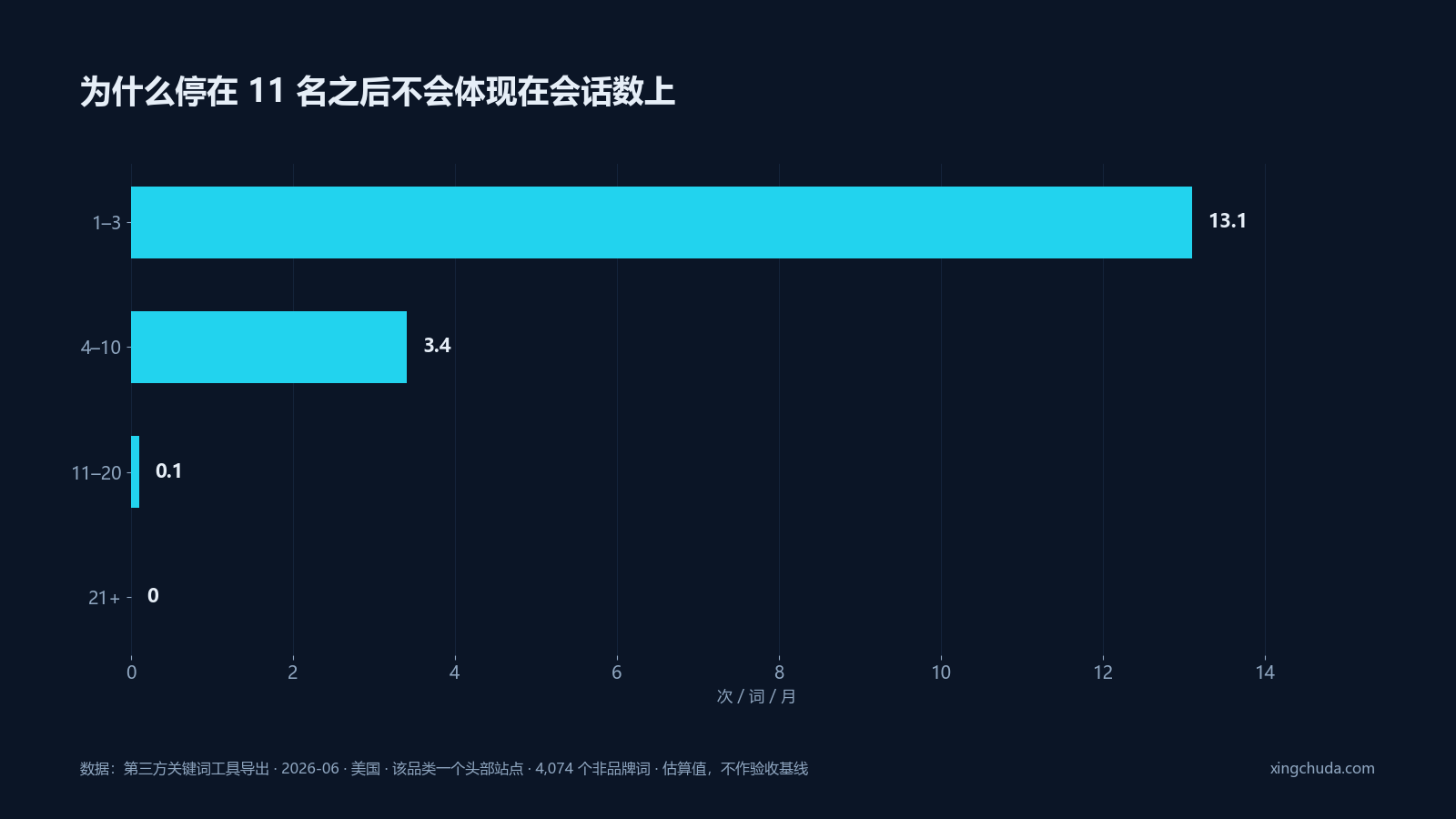 为什么停在 11 名之后不会体现在会话数上
