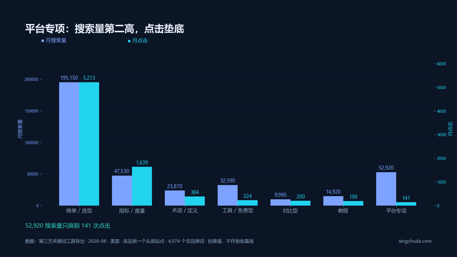 平台专项:搜索量第二高,点击垫底