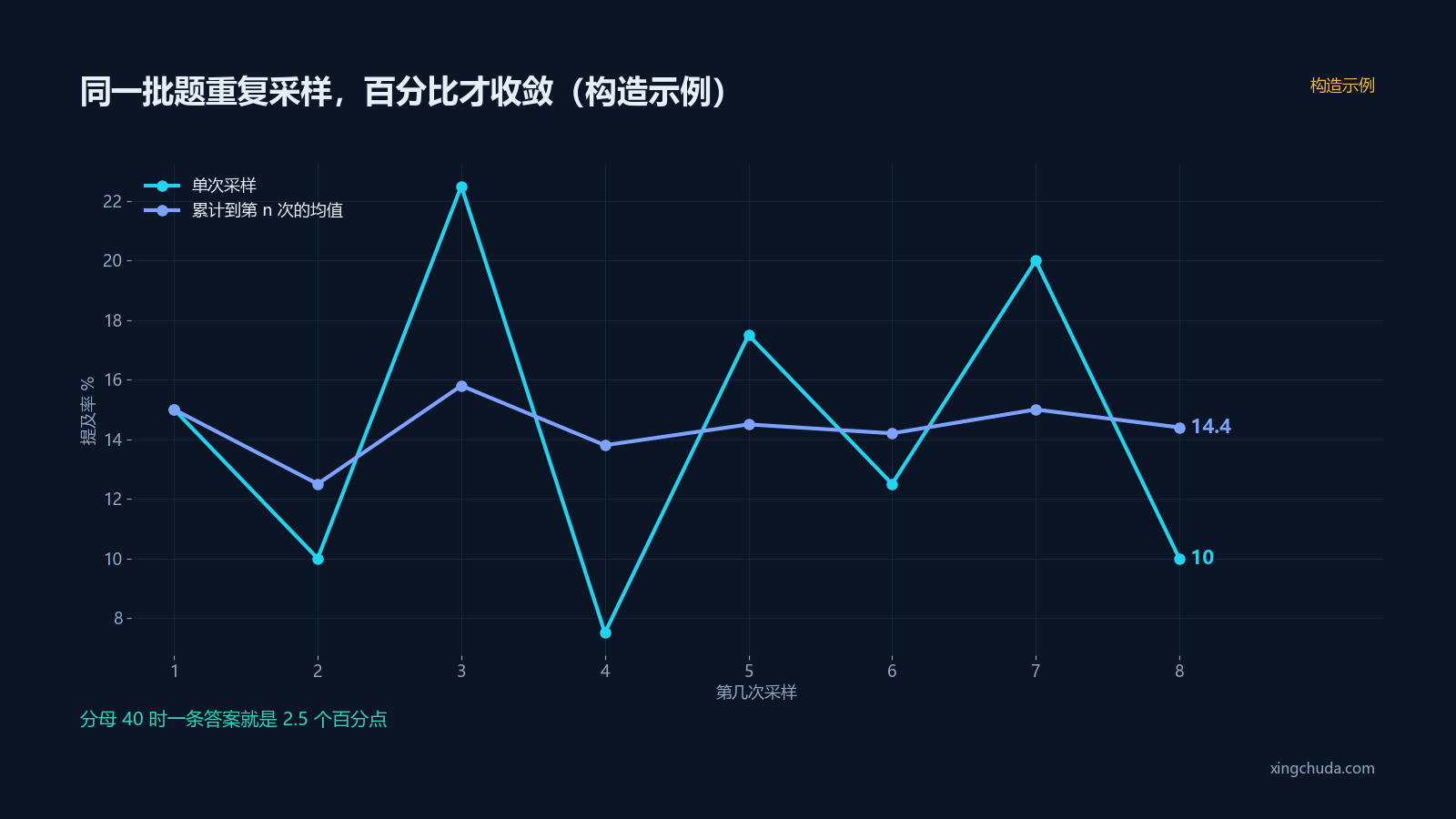 同一批题重复采样,百分比才收敛(构造示例)
