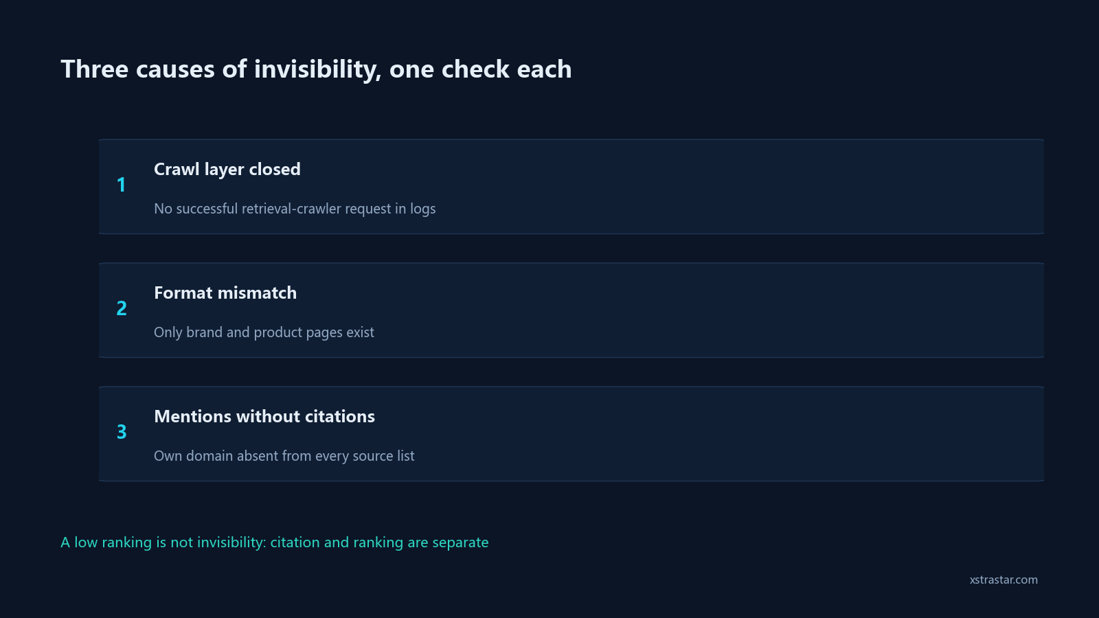 Three causes of invisibility, one check each