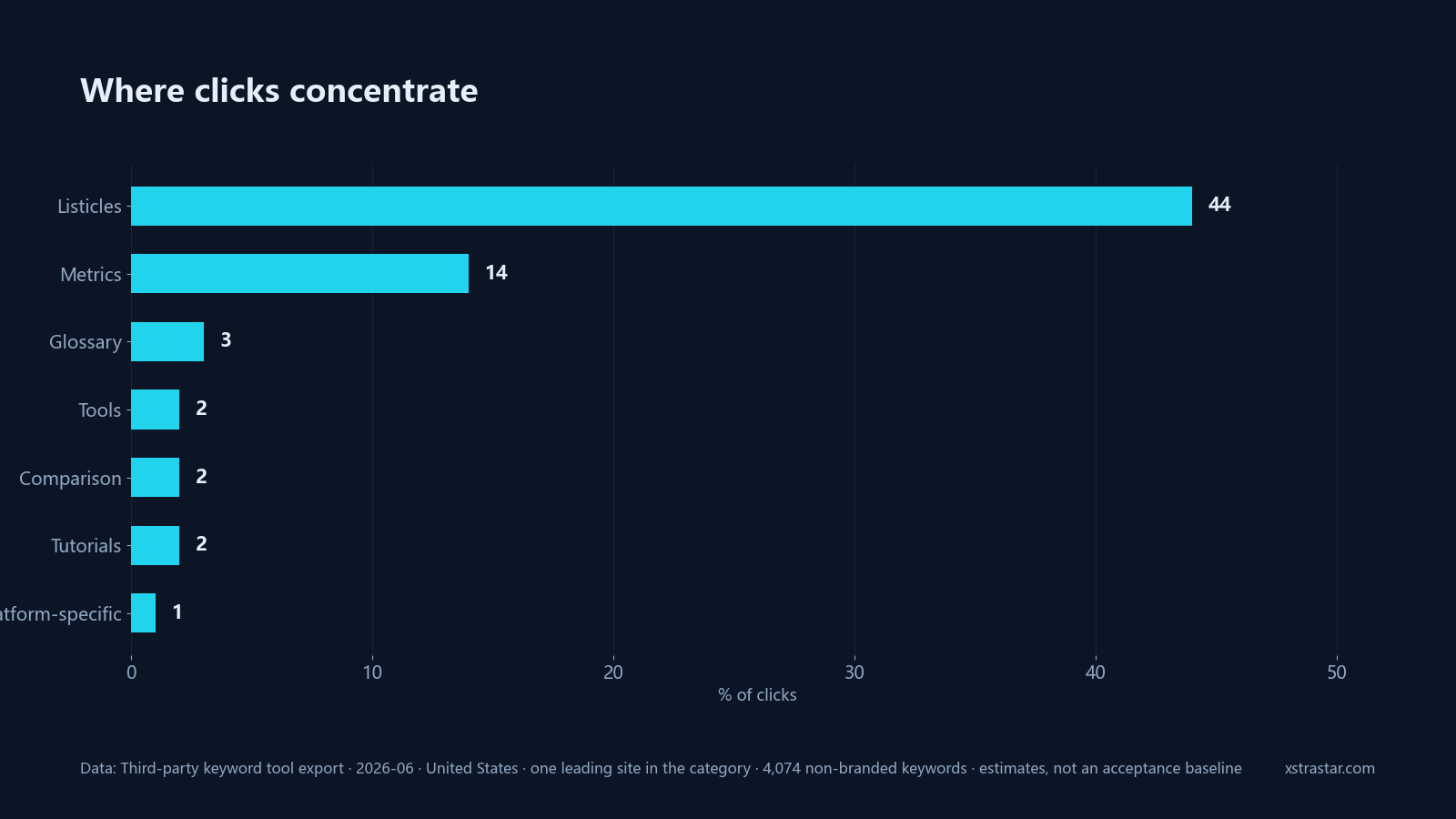 Where clicks concentrate