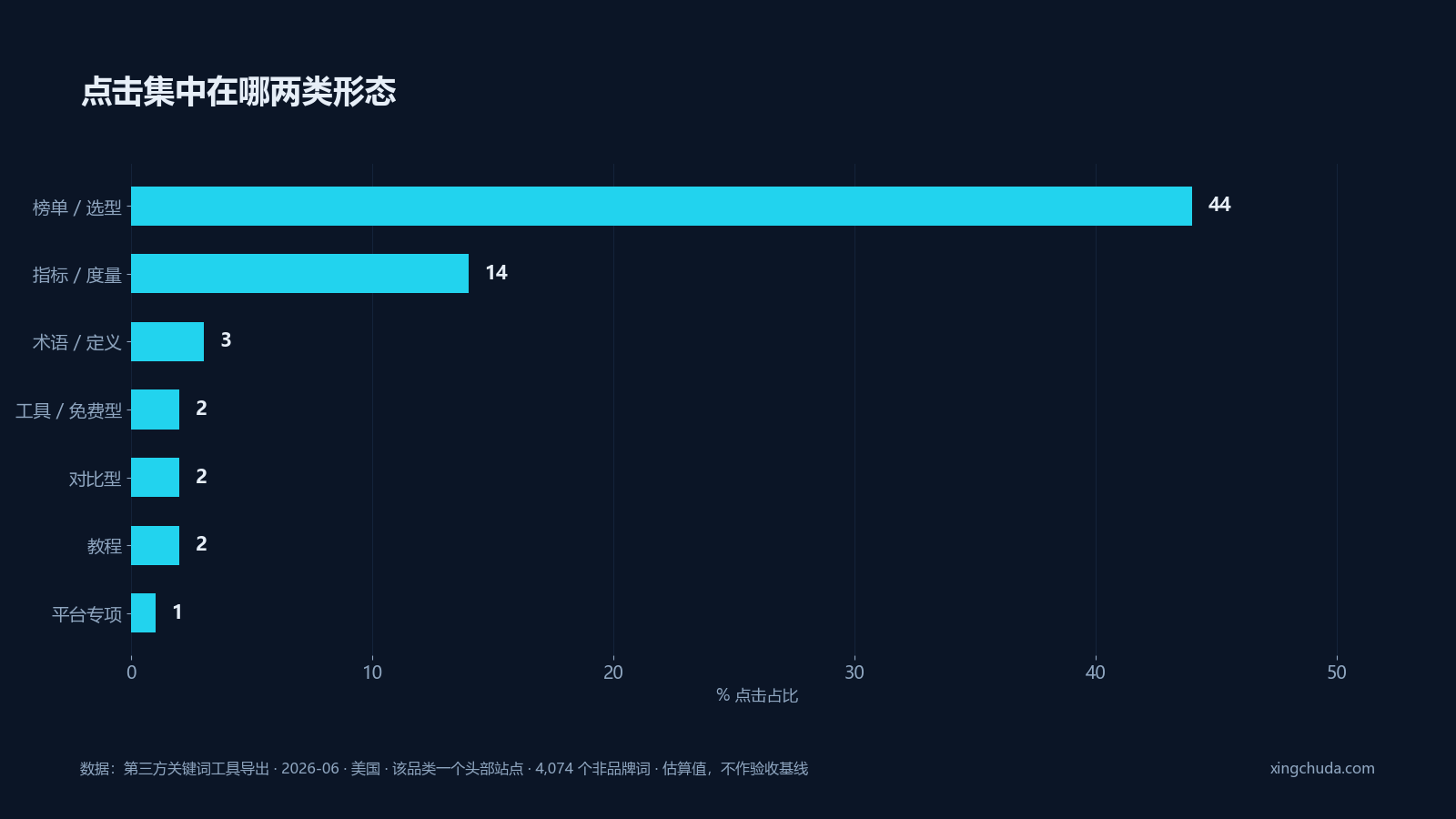点击集中在哪两类形态