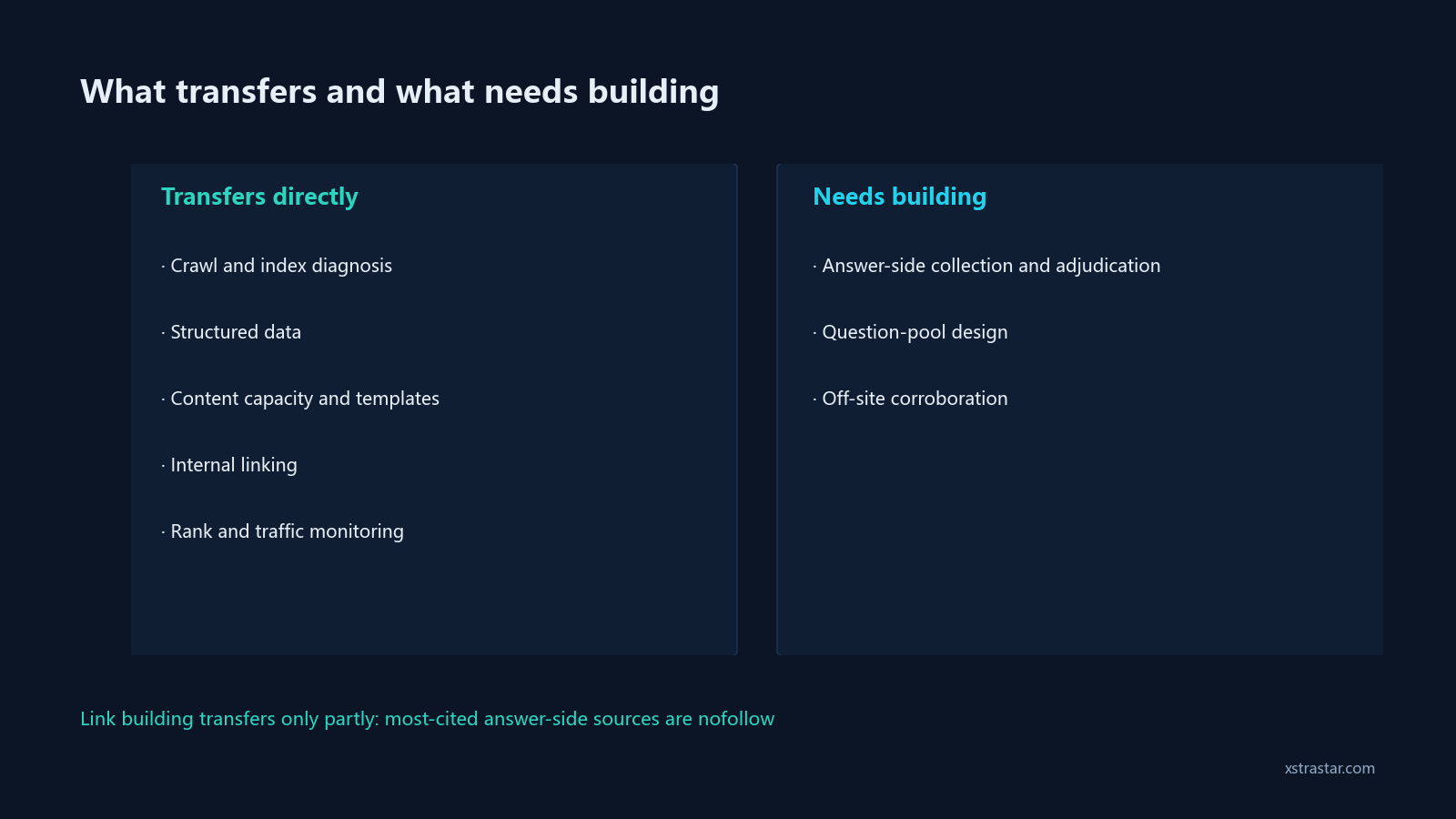 What transfers and what needs building