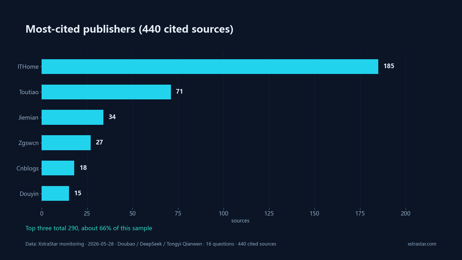Most-cited publishers (440 cited sources)