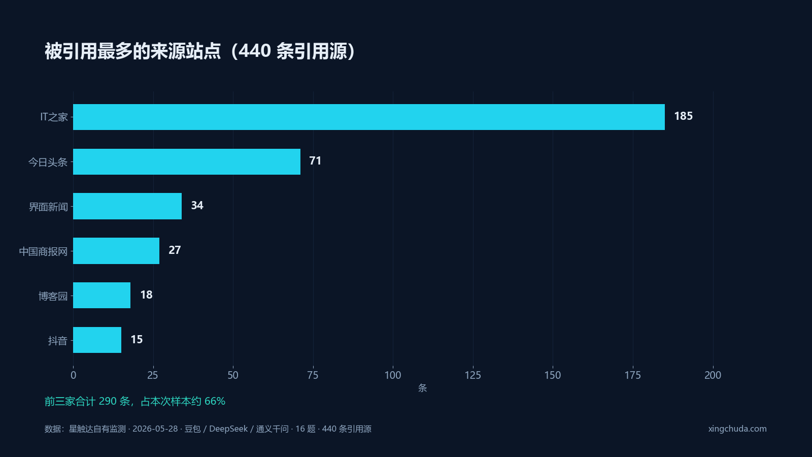 被引用最多的来源站点(440 条引用源)