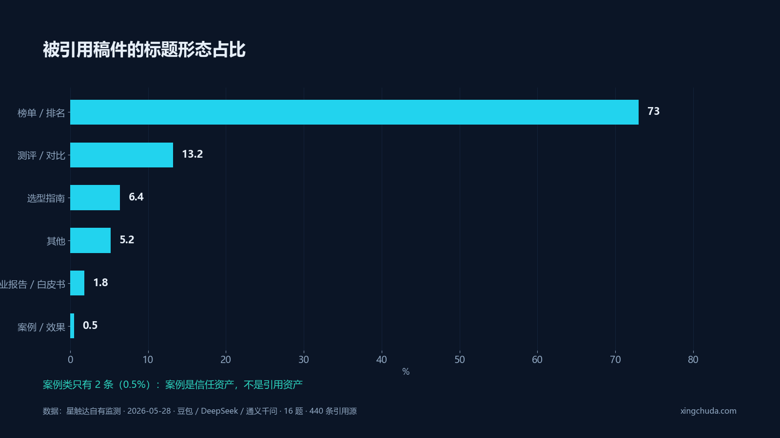 被引用稿件的标题形态占比