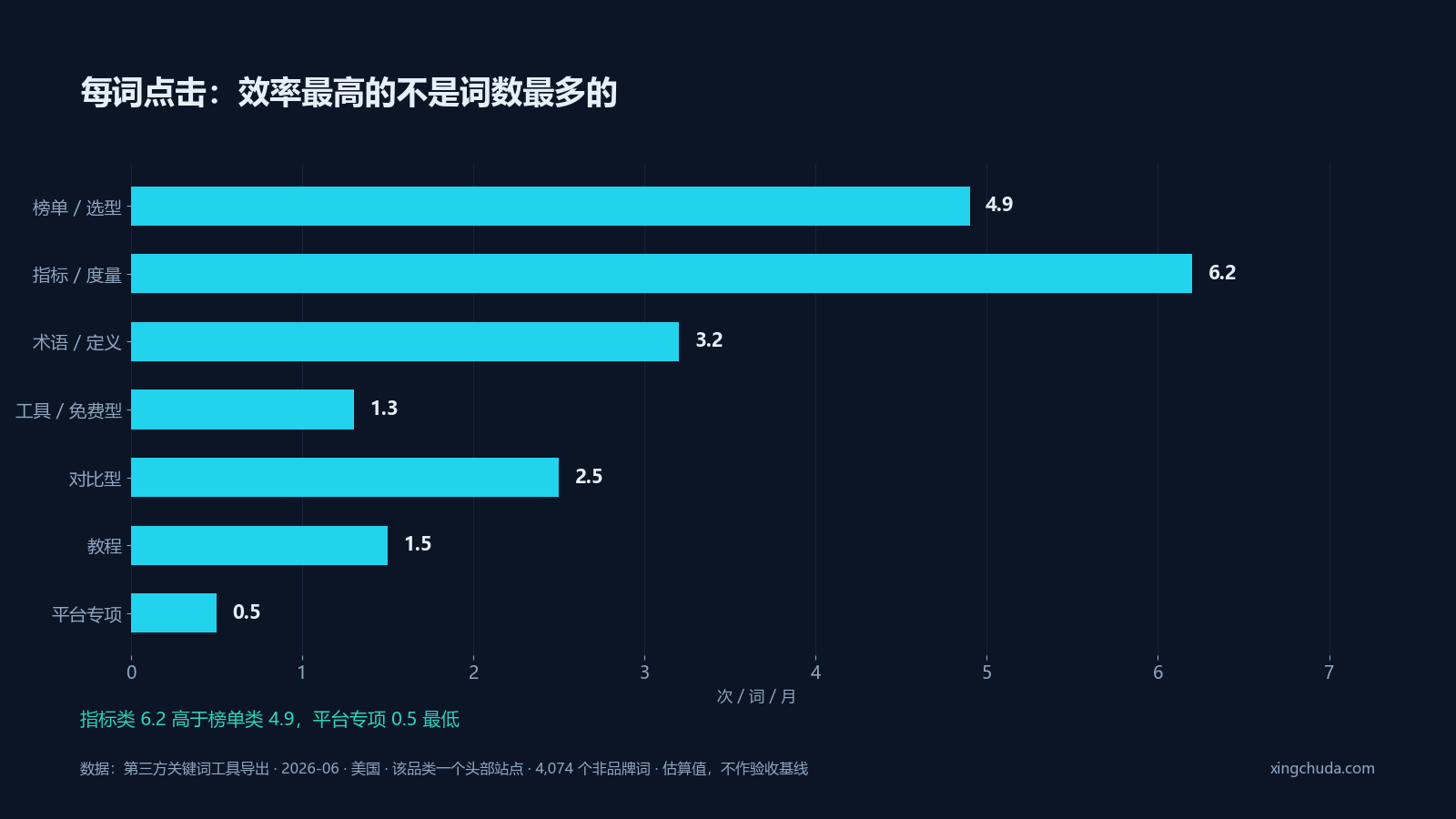 每词点击:效率最高的不是词数最多的
