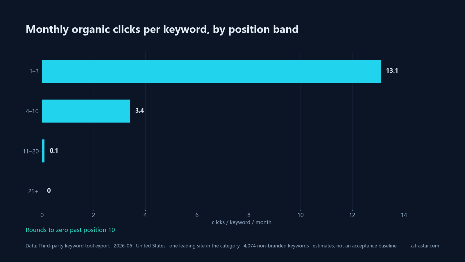 Monthly organic clicks per keyword, by position band